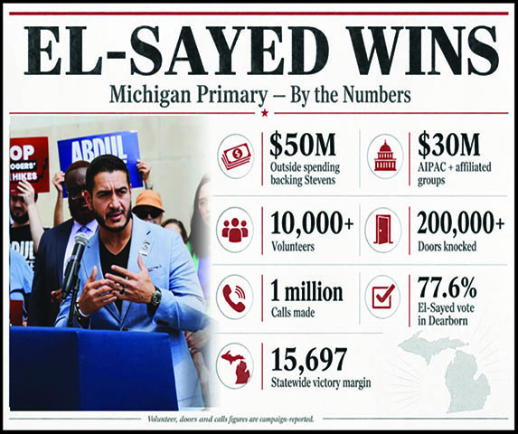Abdul El-Sayed Scores Major Upset in Michigan Senate Primary