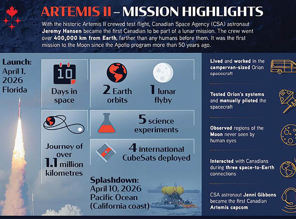 Beyond the Moon: Artemis II crew reached the farthest distance humans have travelled from Earth